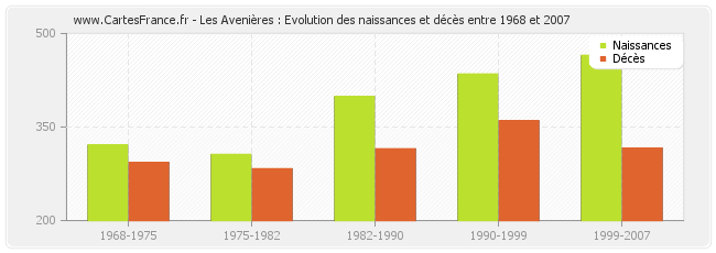 Les Avenières : Evolution des naissances et décès entre 1968 et 2007